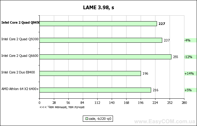 Тест процессора Intel Core 2 Quad Q9450 с 12 Мб L2